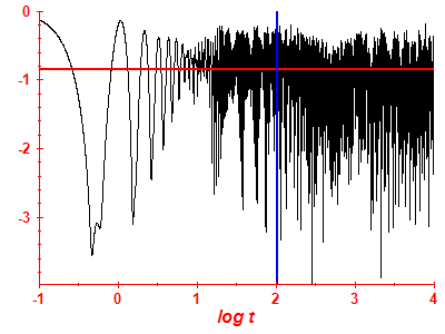 Survival probability log